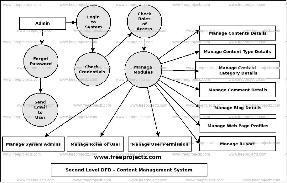 Second Level Data flow Diagram(2nd Level DFD) of Content Management System