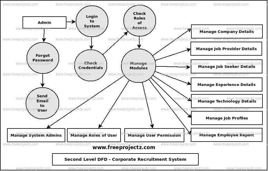 Second Level Data flow Diagram(2nd Level DFD) of Corporate Recruitment System 