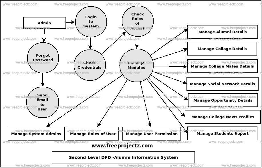 Second Level Data flow Diagram(2nd Level DFD) of Alumni Information System