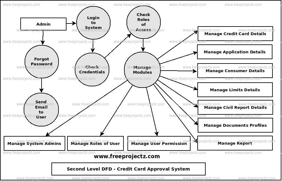 Second Level Data flow Diagram(2nd Level DFD) of Credit Card Approval System 