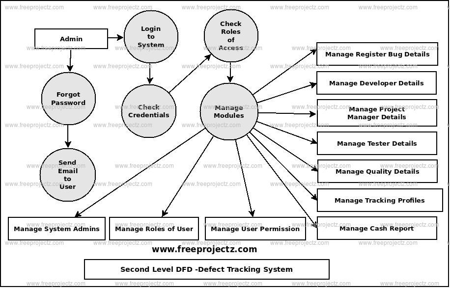 Second Level Data flow Diagram(2nd Level DFD) of Defect Tracking System 