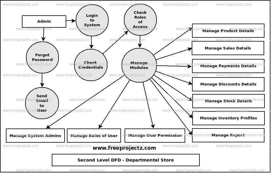 Second Level Data flow Diagram(2nd Level DFD) of Departmental Store