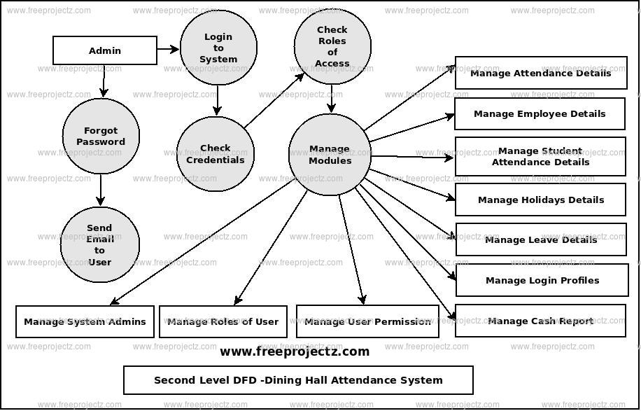 Second Level Data flow Diagram(2nd Level DFD) of Dining Hall Attendance System