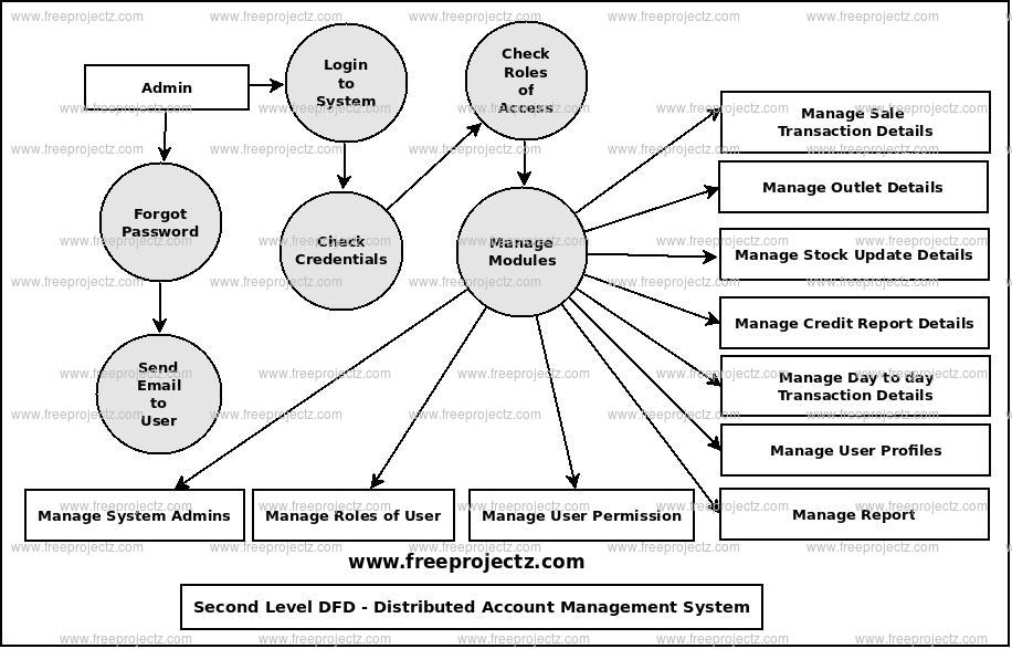 Second Level Data flow Diagram(2nd Level DFD) of Distributed Account Management System 