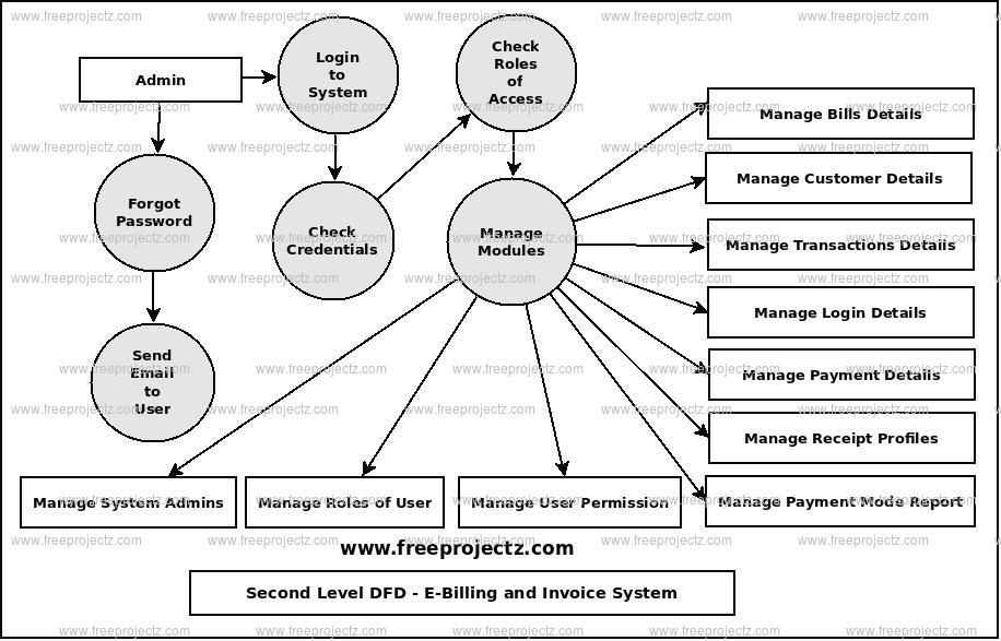 Second Level Data flow Diagram(2nd Level DFD) of E-Billing and Invoice System