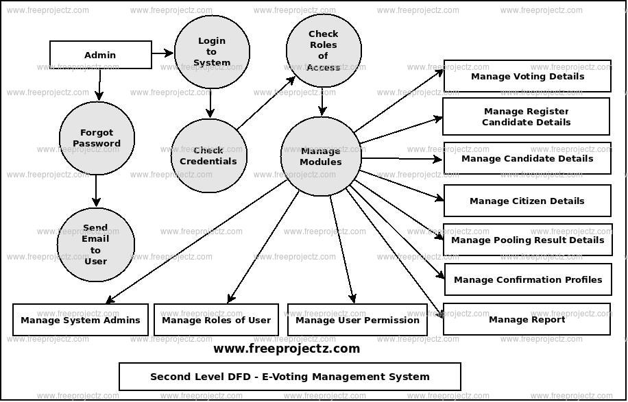 Second Level Data flow Diagram(2nd Level DFD) of E-Voting Management System
