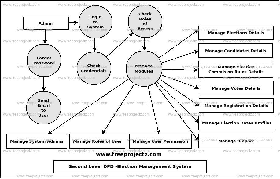 Second Level Data flow Diagram(2nd Level DFD) of Election Management System