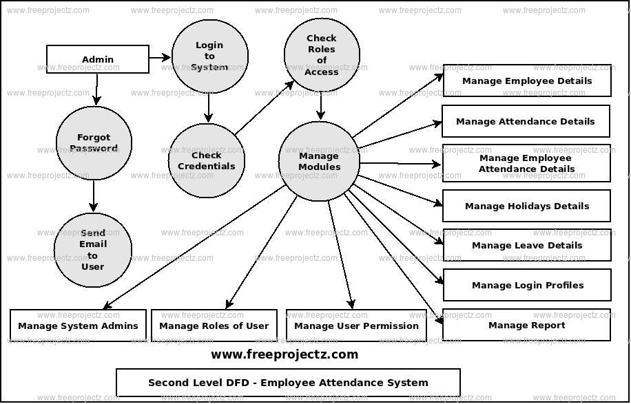 Second Level Data flow Diagram(2nd Level DFD) of Employee Attendance System