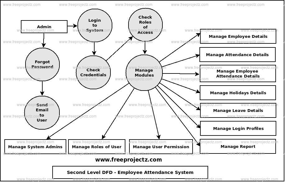 Second Level Data flow Diagram(2nd Level DFD) of Employee Attendance System Second Level Data flow Diagram(2nd Level DFD) of Employee Attendance System