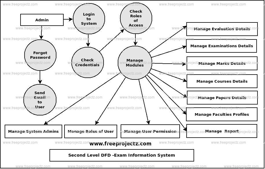 Second Level Data flow Diagram(2nd Level DFD) of Exam Information System