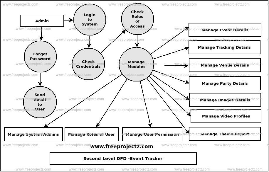 Second Level Data flow Diagram(2nd Level DFD) of Event Tracker