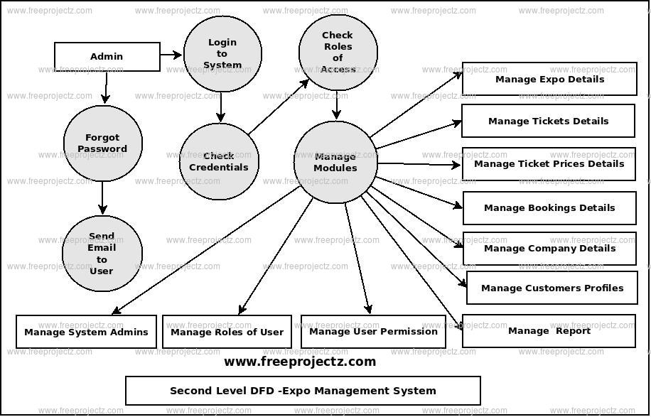 Second Level Data flow Diagram(2nd Level DFD) of Expo Management System