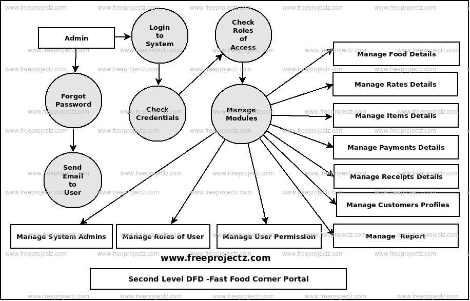 Second Level Data flow Diagram(2nd Level DFD) of Fast Food Corner Portal