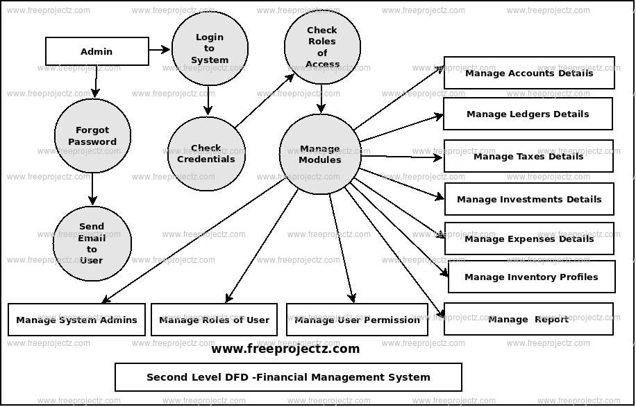 Second Level Data flow Diagram(2nd Level DFD) of Financial Management System