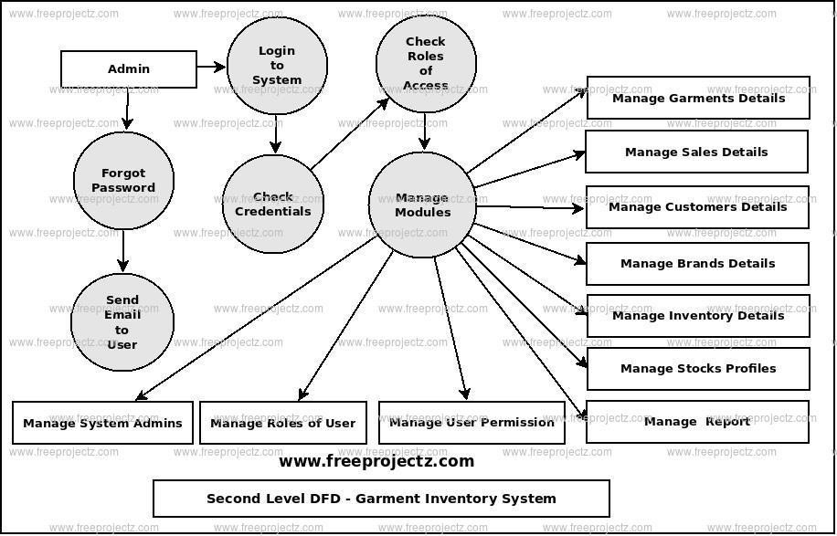 Second Level Data flow Diagram(2nd Level DFD) of Garment Inventory System 