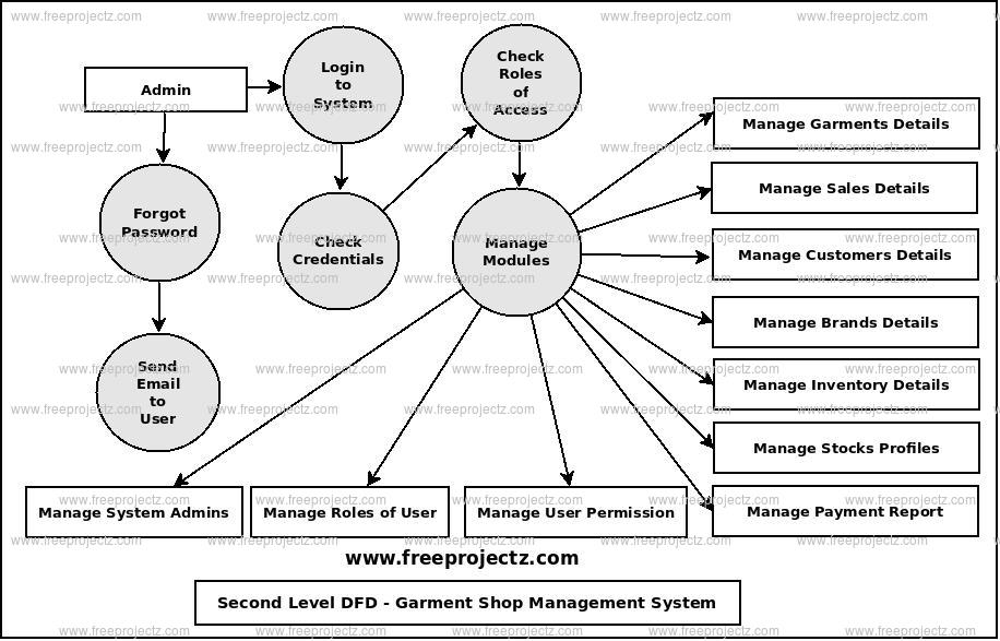 Second Level Data flow Diagram(2nd Level DFD) of Garment Shop Management System