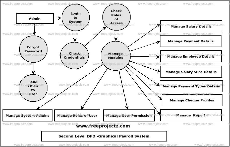 Second Level Data flow Diagram(2nd Level DFD) of Graphical Payroll System