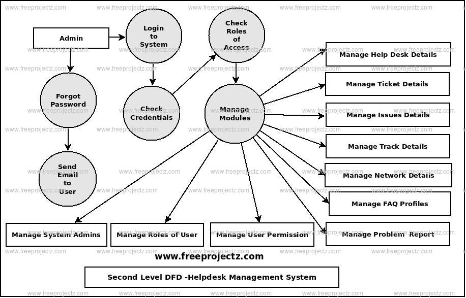 Second Level Data flow Diagram(2nd Level DFD) of Helpdesk Management System