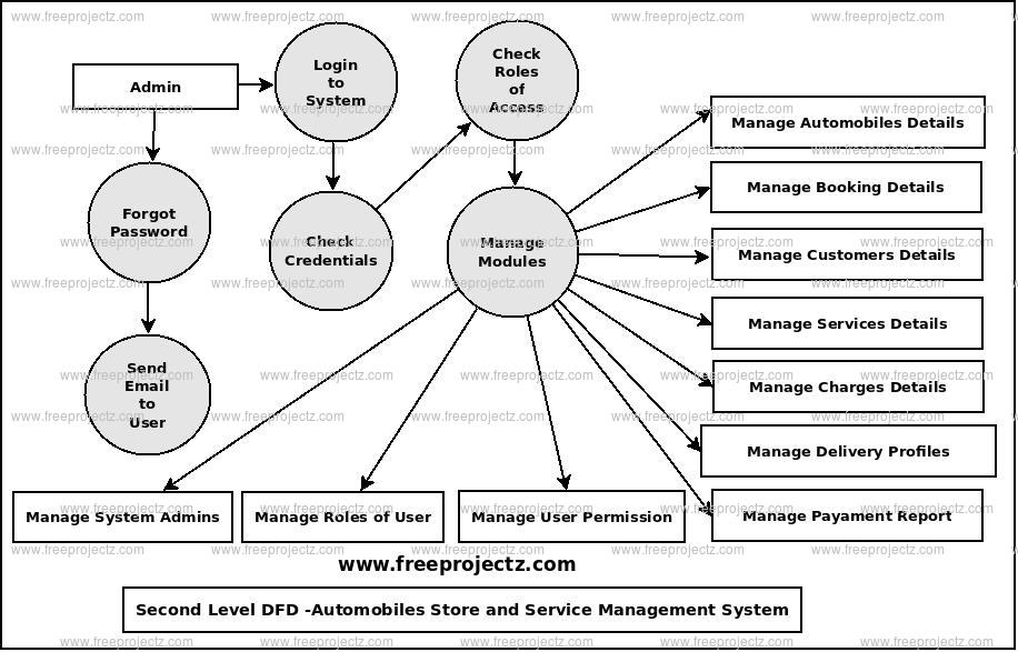 Second Level Data flow Diagram(2nd Level DFD) of Automobile Stores and Services Management System
