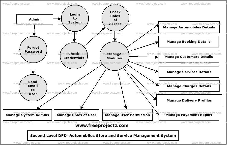 Second Level Data flow Diagram(2nd Level DFD) of Automobile Stores and Services Management System Second Level Data flow Diagram(2nd Level DFD) of Automobile Stores and Services Management System