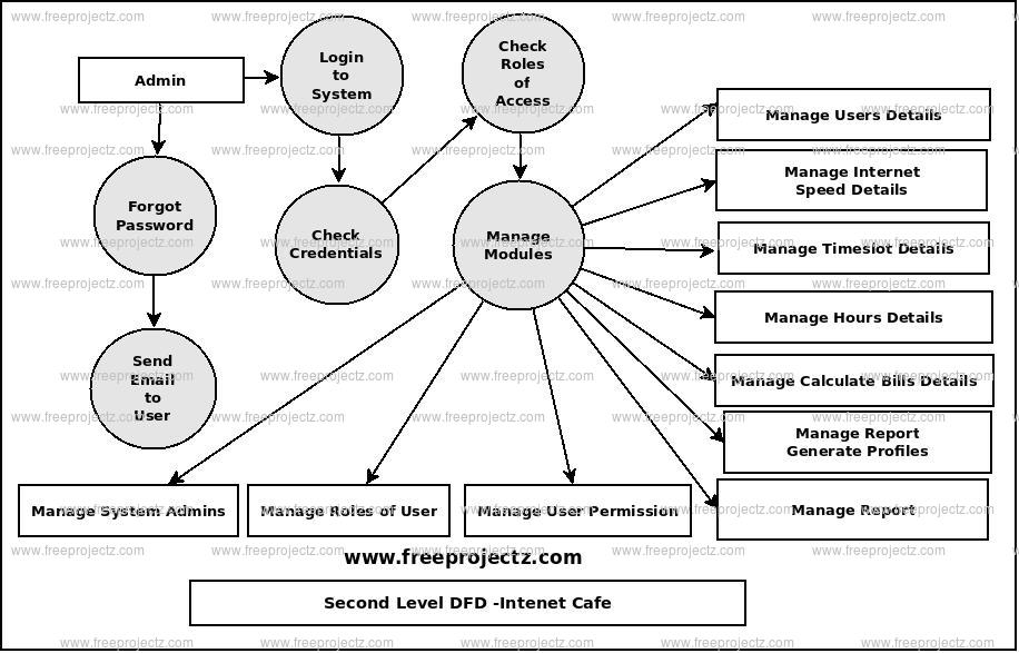 Second Level Data flow Diagram(2nd Level DFD) of Internet Cafe