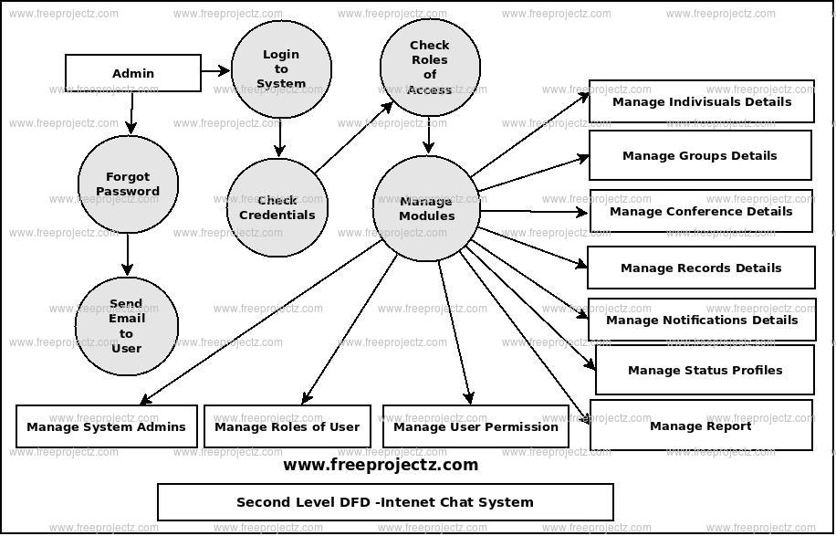 Second Level Data flow Diagram(2nd Level DFD) of Internet Chat System