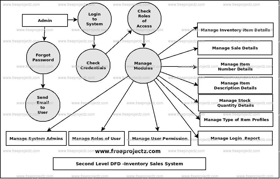 Second Level Data flow Diagram(2nd Level DFD) of Inventory Sales System 