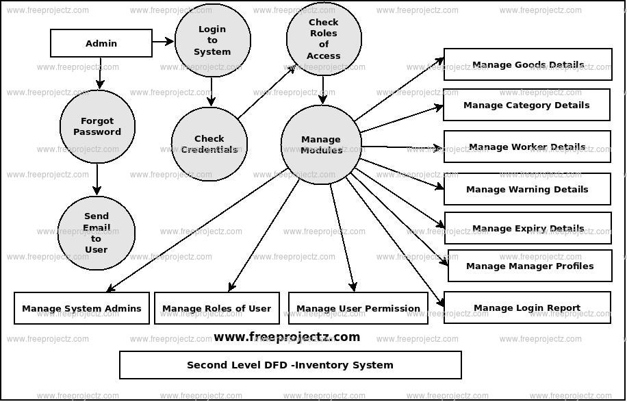 Second Level Data flow Diagram(2nd Level DFD) of Inventory System