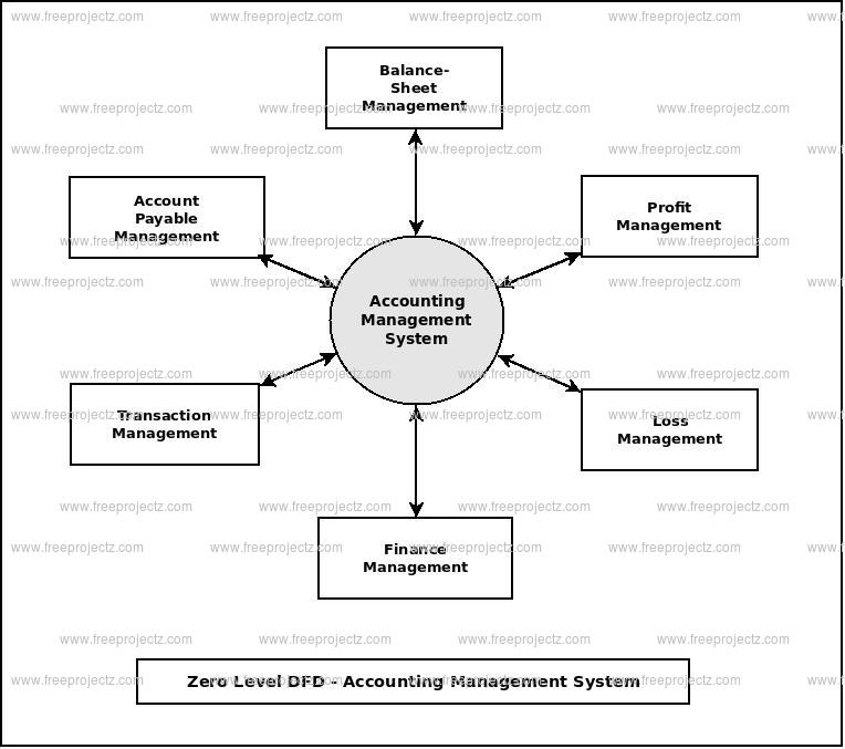 Zero Level Data flow Diagram(0 Level DFD) of Accounting Management System
