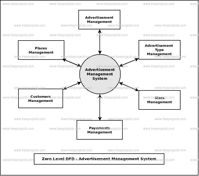 Zero Level Data flow Diagram(0 Level DFD) of Advertisement Management System