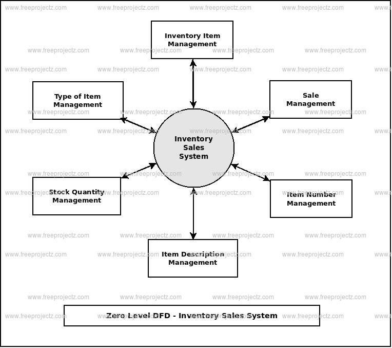 Zero Level Data flow Diagram(0 Level DFD) of Inventory Sales System 