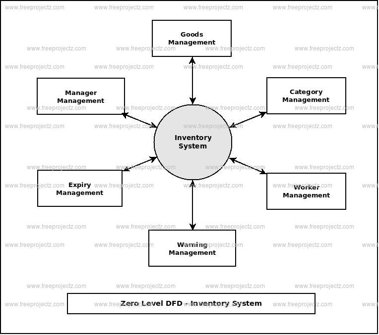 Zero Level Data flow Diagram(0 Level DFD) of Inventory System 