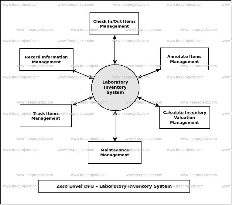 Laboratory Inventory System Dataflow Diagram (DFD ...