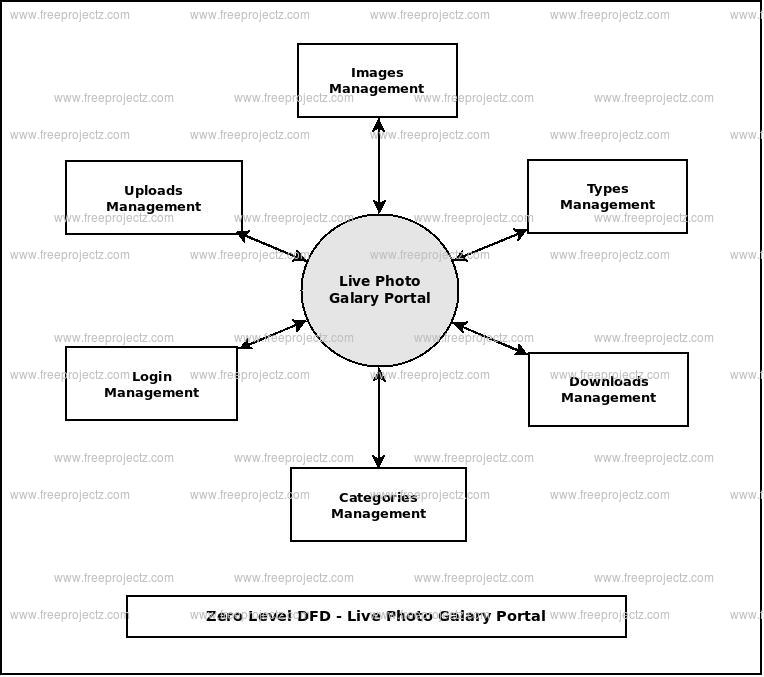 Zero Level Data flow Diagram(0 Level DFD) of Live Photo Galary Portal Zero Level Data flow Diagram(0 Level DFD) of Live Photo Galary Portal