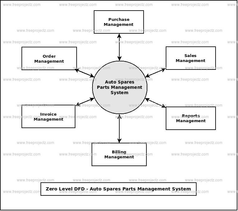 Zero Level Data flow Diagram(0 Level DFD) of Auto Spare Parts Management System