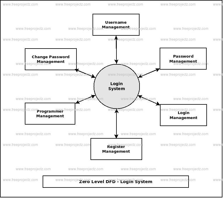 Zero Level Data flow Diagram(0 Level DFD) of Login System 