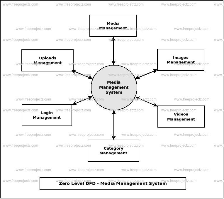 Zero Level Data flow Diagram(0 Level DFD) of Media Management System