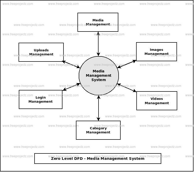 Zero Level Data flow Diagram(0 Level DFD) of Media Management System Zero Level Data flow Diagram(0 Level DFD) of Media Management System