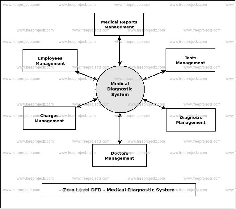 Zero Level Data flow Diagram(0 Level DFD) of Medical Diagnostic System 
