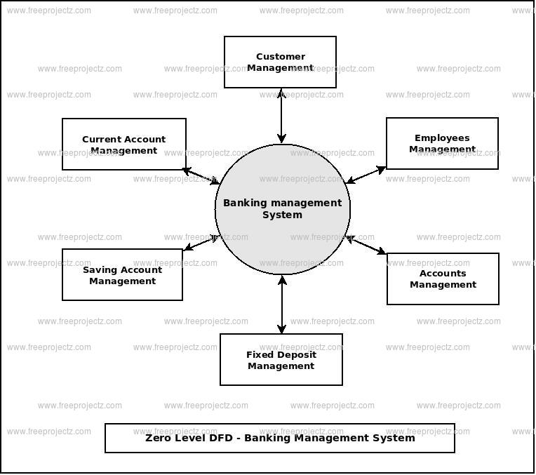[DIAGRAM] Data Flow Diagram For Banking System Project - MYDIAGRAM.ONLINE