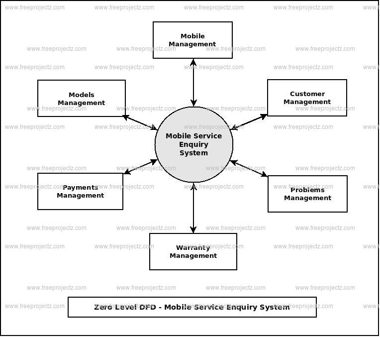 Zero Level Data flow Diagram(0 Level DFD) of Mobile Service Enquiry System