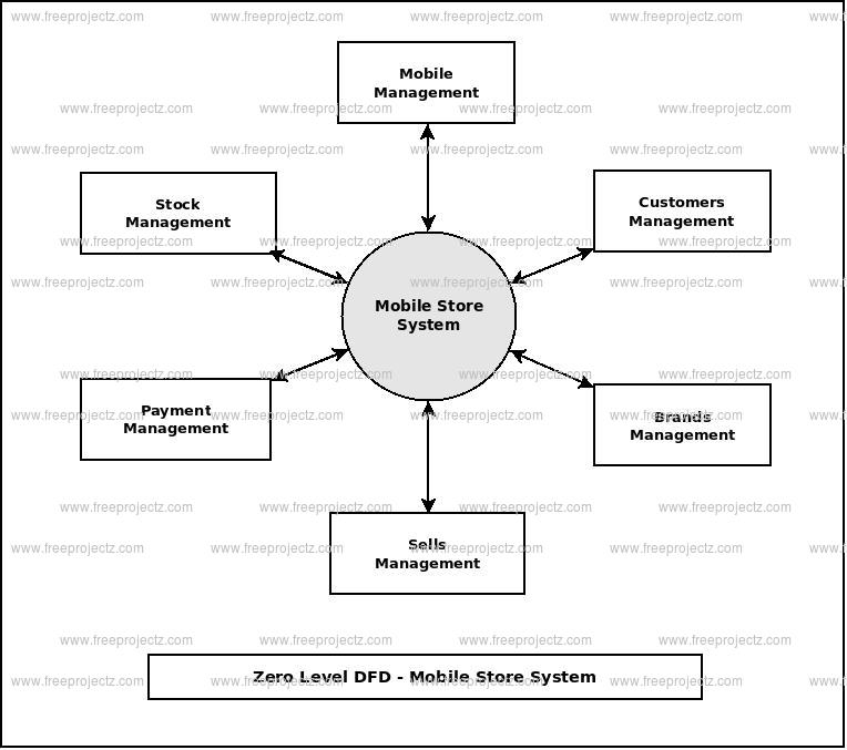 Mobile Store System Dataflow Diagram Dfd Freeprojectz