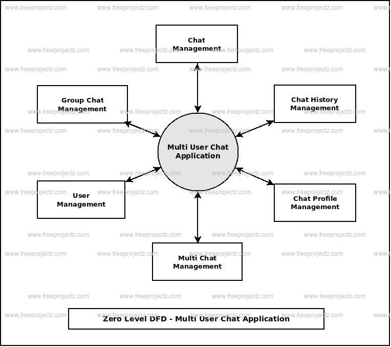 Zero Level Data flow Diagram(0 Level DFD) of Multi User Chat Application