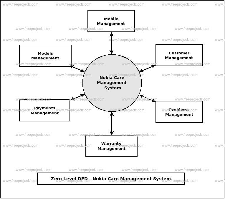 Zero Level Data flow Diagram(0 Level DFD) of Nokia Care Management System