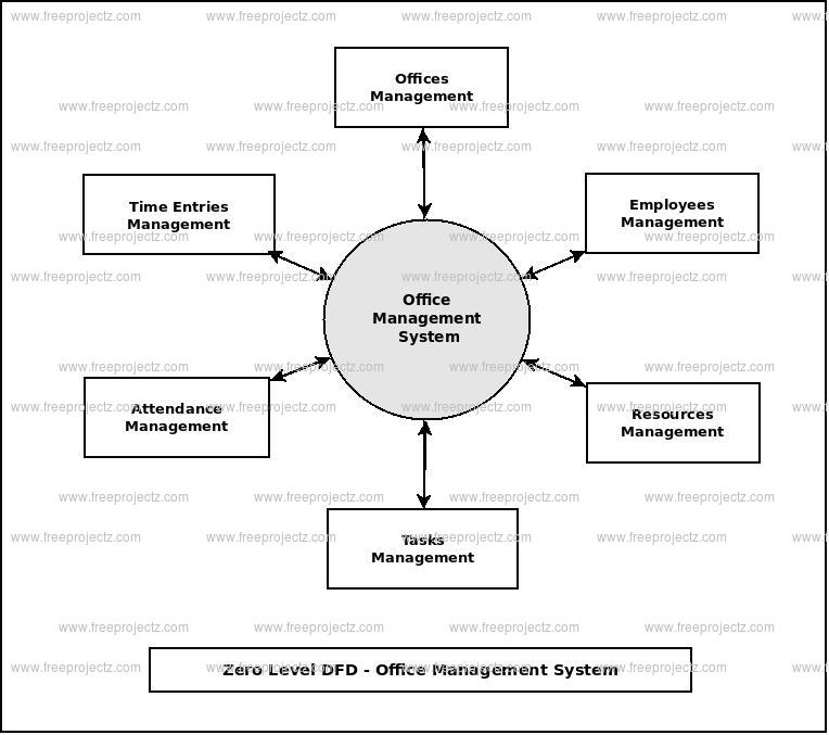 Zero Level Data flow Diagram(0 Level DFD) of Office Management System Zero Level Data flow Diagram(0 Level DFD) of Office Management System