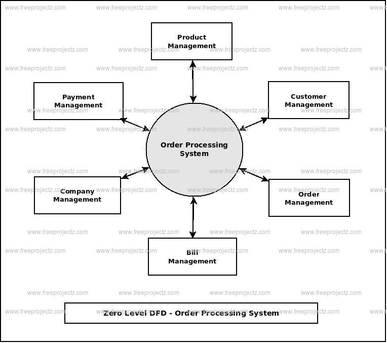 Zero Level Data flow Diagram(0 Level DFD) of Order Processing System 