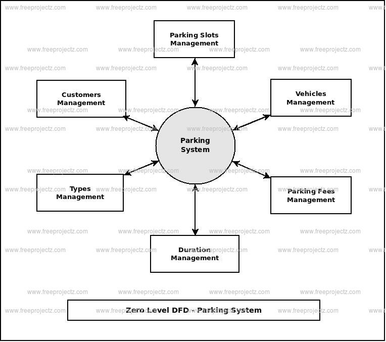 Activity Diagram For Car Parking System