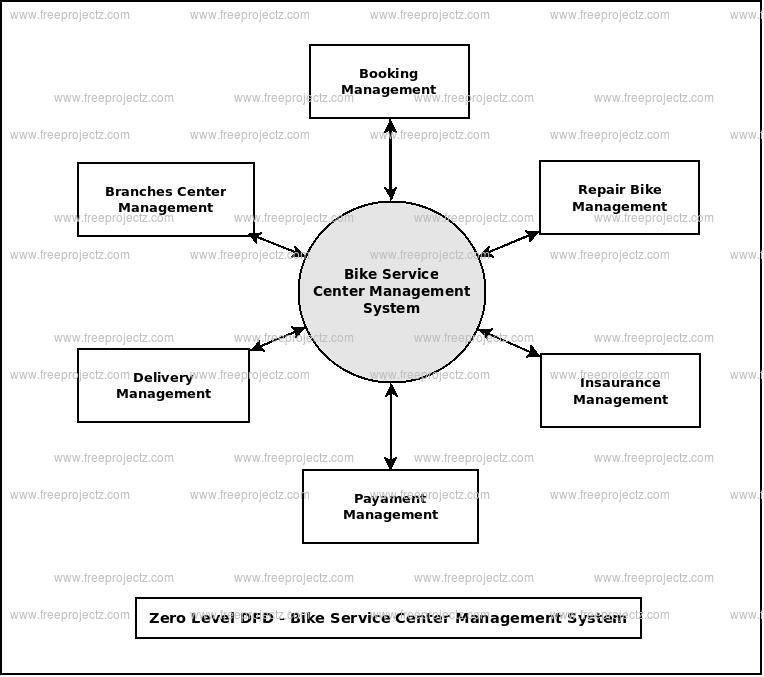 Zero Level Data flow Diagram(0 Level DFD) of Bike Service Center Management System Zero Level Data flow Diagram(0 Level DFD) of Bike Service Center Management System