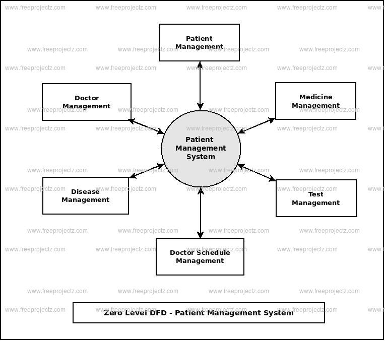 Zero Level Data flow Diagram(0 Level DFD) of Patient Management System