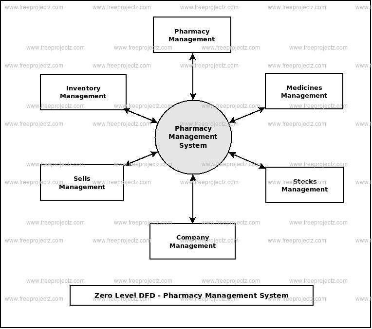 Pharmacy Management System Dataflow Diagram  Dfd  Freeprojectz